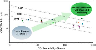 Advanced and sustainable manufacturing methods of polymer-based membranes for gas separation: a review